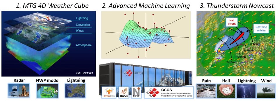 COALITION-4 concept in three panels: 1. MTG 4D weather cube with lightning, convection, winds and atmosphere layers, plus radar, NWP model and lightning inputs; 2. advanced machine learning on the CSCS supercomputer; 3. thunderstorm nowcast map with hail swath, lightning activity and forecast positions at 10 to 40 minutes, for rain, hail, lightning and wind